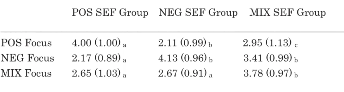 Table 3. Relations between Categorical and Single-Item Interval Level Measures of SEF.