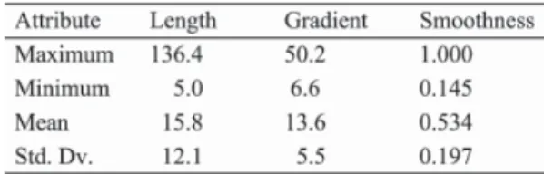 Table 1: Statistics of the edge saliency measures of the raw edges of the bear image. 