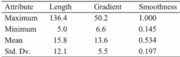 Table 1: Statistics of the edge saliency measures of the raw edges of the bear image. 