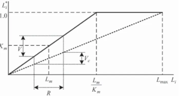 Fig. 6. The relationships of L i  and L * i in the MFN method and in the conventional normalization method; L max  is  the maximum of L i .