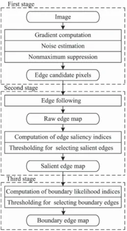 Fig. 1. The flow of the proposed boundary edge detection method. 