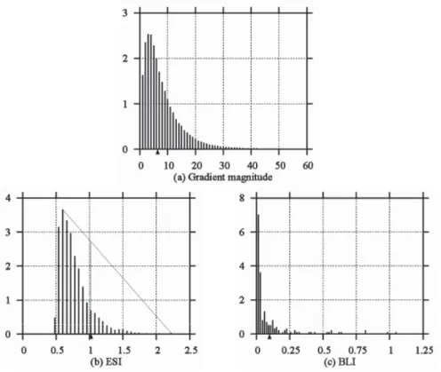 Fig. 3. Histograms for the bear image: (a) gradient magnitudes, (b) ESI values of the raw edges with BS 1  = 0.06,  and (c) BLI values of the salient edges with BS 2  = 0.015