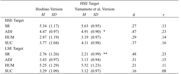 Table 2. Means, standard deviations, Cohen's d and effect size r.