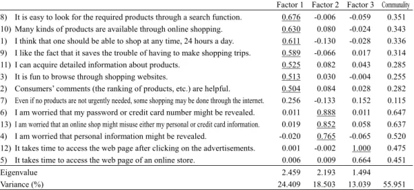Table 2    Result of the factor analysis of perception of online shopping (pattern matrix after the promax rotation)  Factor 1 Factor 2  Factor 3  Communality  8)  It is easy to look for the required products through a search function