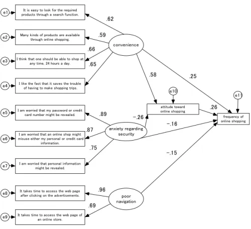 Fig. 6    Modified model of the influence of the perceptions of online shopping on behavior 