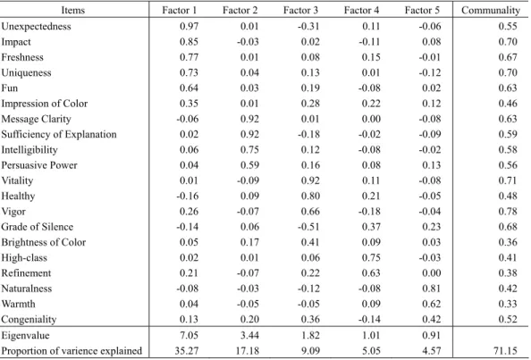 Table 1. Result of factor analysis (after the promax rotation) 