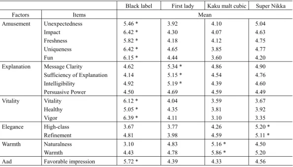 Table 2. Comparison of viewers’ impression and Aad among the four CMs 