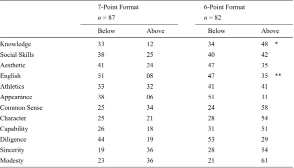 Table 1.  Distribution of Below Average and Above Average Self-Evaluations in Odd and Even Numbered  Response Formats, with Neutral “Average” Option Omitted in the Odd Numbered Format