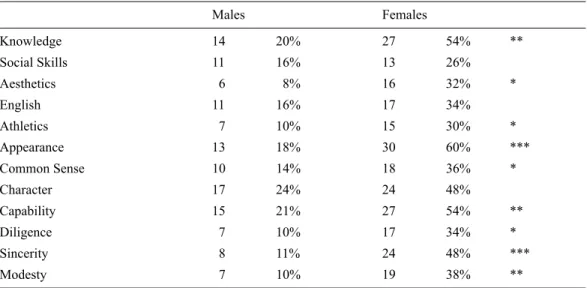 Table 2 .    Relative Frequency with which Males and Females Selected Neutral Response Option