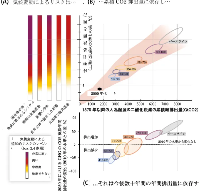図 SPM.10:  気候変動によるリスク、気温の変化、累積 CO 2 排出量、及び 2050 年までの温室効果ガス年