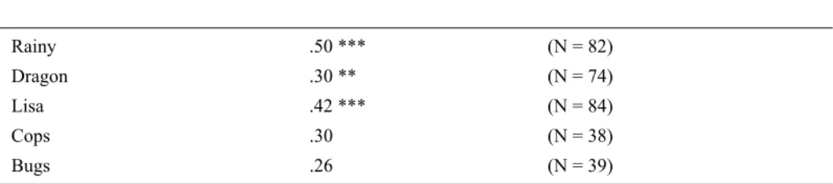 Table 3.    Correlation between Self--Reported Comprehension after First Viewing, and Interestingness of the Videos