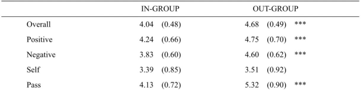 Table 5. Mean Evaluations of Composite In-group and Out-group. 