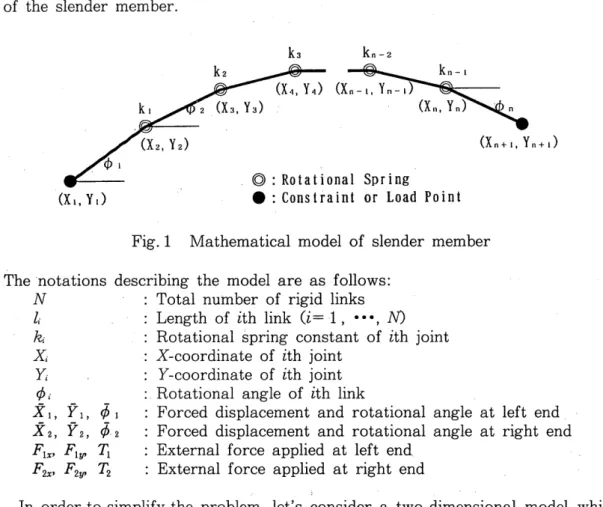 Fig. 1  Mathematical  model  of  slender  member  The  notations  describing  the  model  are  as  follows: 