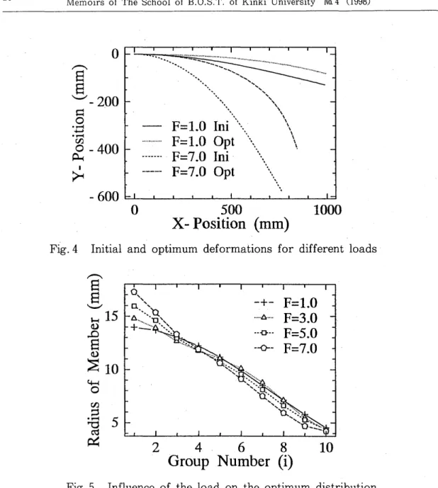 Fig. 4  Initial  and  optimum  deformations  for  different  loads  ,-.....  S  S  '-"  ~  15  Q.)  ~  S  Q)  ::E  10  4-1  o  -+- F=1.0 .