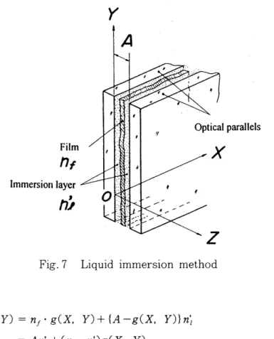Fig. 7  Liquid  immersion  method 