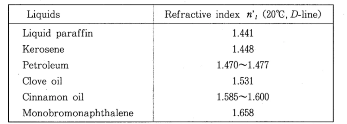 Table  1  Refractive  indices  of  liquids  for  immersion  Liquids  Refractive  index  n'l  (20°C,  D-line) 