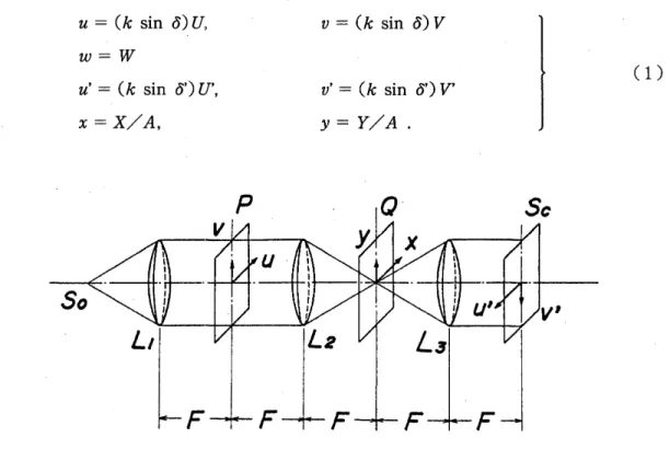 Fig.  1  shows the imaging system and its coordinate  system  used  in  the  present  study