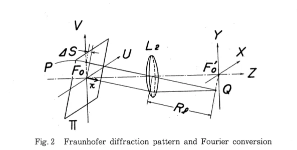Fig. 2  Fraunhofer  diffraction  pattern  and  Fourier  conversion 