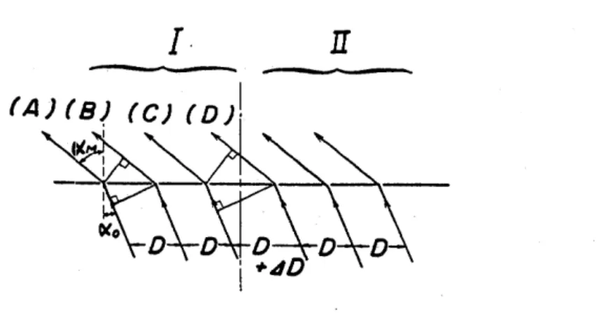 Fig. 4  Phase  delay  with  lattice 
