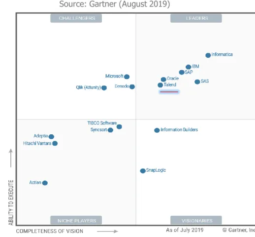 Figure 1. Magic Quadrant for Data Integration Tools Source: Gartner (August 2019)