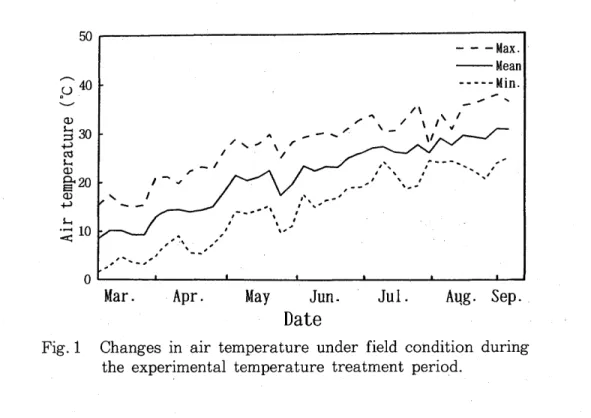 Fig. 1  Changes  in  air  temperature  under  field  condition  during  the  experimental  temperature  treatment  period
