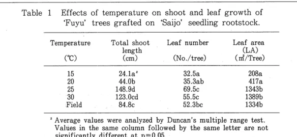 Table  1  Effects  of  temperature  on  shoot  and  leaf  growth  of  'Fuyu'  trees  grafted  on  'Saijo'  seedling  rootstock