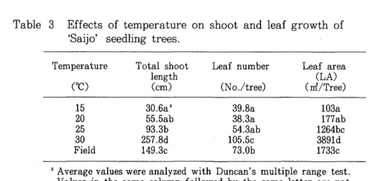 Table  3  Effects  of  temperature  on  shoot  and  leaf  growth  of  'Saijo'  seedling  trees