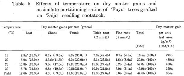 Table  5  Effects  of  temperature  on  dry  matter  gains  and  assimilate partitioning ratios of  'Fuyu'  trees grafted  on  'Saijo'  seedling  rootstock