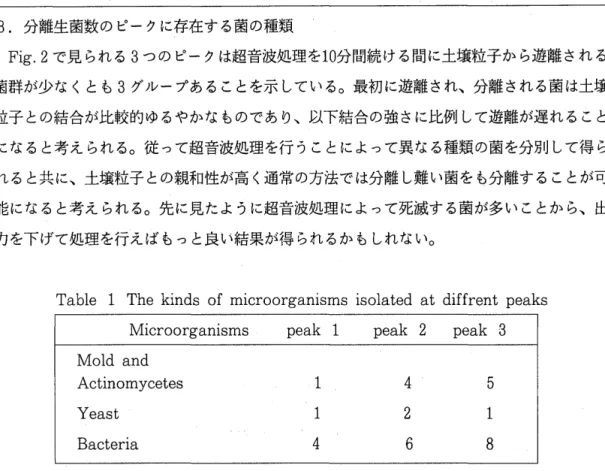 Table  1 The k i n d s  o f  microorganisms i s o l a t e d  a t  d i f f r e n t  peaks  Microorganisms  peak  1  peak  2  peak  3  Mold and  Actinomycetes  4  5  Yeast  2  B a c t e r i a  4  6  8  得られた 3 つのピークから分離された菌群をそれぞれ放線菌を含む糸状菌、酵母、放線菌 以外の細菌に分けてみた C