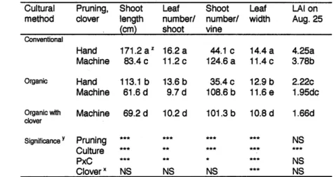 Table  7.  The  effects  of  cultural  practice,  pruning  method  and  clover  cover  crop  on  shoot  growth  in  late  August  in  1994 