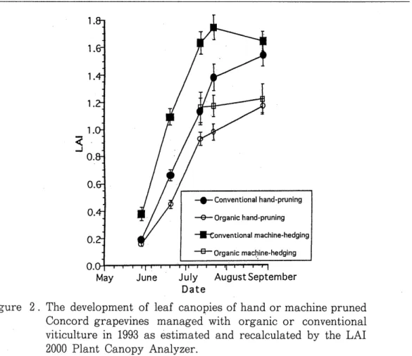 Table  2.  Effect  of  pruning  and  cultural  methods  on  the  development  of  leaf  canopies  (LAD  which  was  estimated  using  LAI  2000  Plant  Canopy  Analyzer  and  recalculated  in  1993 