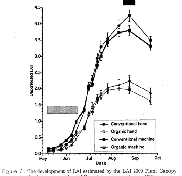 Figure  3.  The development of LAI  estimated by the  LAI  2000  Plant  Canopy  Analyzer  among  four  different  treatments  during  1994  growing  season