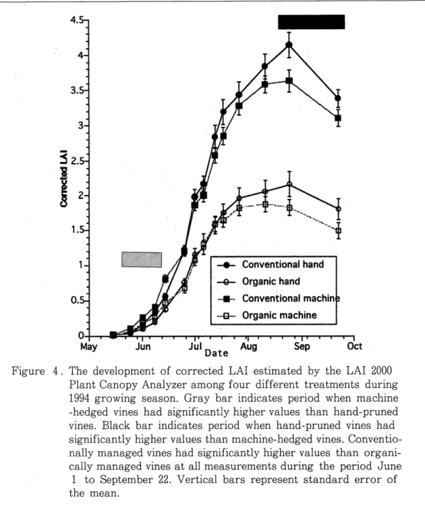 Figure  4.  The  development  of  corrected  LAI  estimated  by  the  LAI  2000  Plant Canopy Analyzer among four  different  treatments  during  1994  growing  season