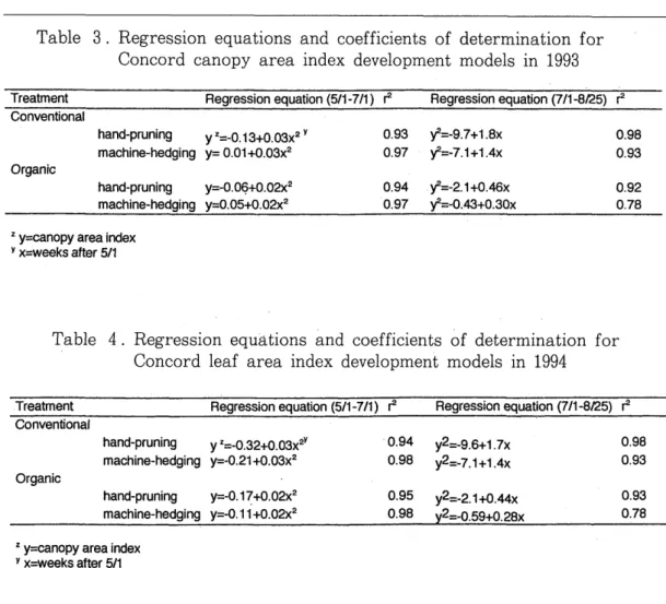 Table  3.  Regression  equations  and  coefficients  of  determination  for  Concord  canopy  area  index  development  models  in  1993 