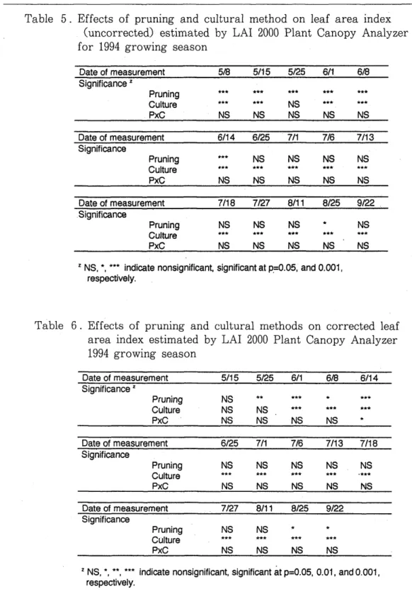 Table  5.  Effects  of  pruning  and  cultural  method  on  leaf  area  index  (uncorrected)  estimated  by  LAI  2000  Plant  Canopy  Analyzer  for  1994  growing  season 