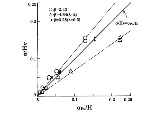 Figure  4.  Relation  between  measured  compressive  residual  stress  a  /Hv  and  analyzed  compressive  residual  stress  ape/H
