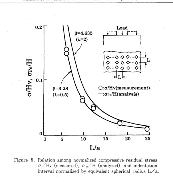 Figure  5.  Relation  among  normalized  compressive  residual  stress  a/Hv  (measured),  a  pe/H  (analyzed),  and  indentation  interval  normalized  by  equivalent  spherical  radius  L/ a