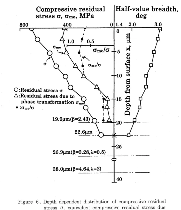 Figure  6.  Depth  dependent  distribution  of  compressive  residual  stress  a,  equivalent  compressive  residual  stress  due  to  phase  transformation  a  me,  and  half  value  breadth  of  X-ray  diffraction  profile