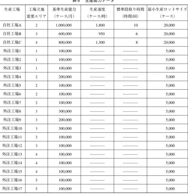 表 7 において，生産数量のある工場と需要エリアの組合せは，ロジスティクスネットワーク のつながりのあることを示す。また，生産量がゼロの組合せは，ロジスティクスネットワーク のつながりがないことを示す。なお，目的関数の値は， 3,970,750,000（¥/月）である。 表６ 生産能力データ （ 2 ）工場割振り計画の結果 工場割振り計画について， 「初期パラメータ設定」 ，および， 「生産工場割振り」の初期の結 果を以下に示す。実際の運用では，生産工場割振りの結果を，各工場への割振り数量のバラン ス，生産