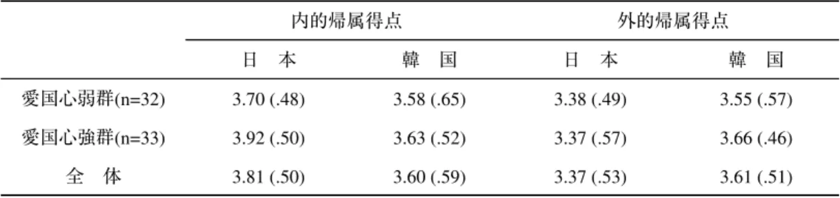 表 1 日本 ・ 韓国の各帰属得点の平均値（愛国心強弱群別） ・ （ ）内は標準偏差。 ・各帰属得点の範囲は 1 〜 5 。それぞれの得点が高いほど日本または韓国が決勝トーナメントに進出 した原因を内的要因または外的要因に帰属していることを意味する。 日本人と韓国人に対する印象 愛国心の強弱群ごとに、日本人および韓国人に対する印象得点の平均値を算出した。その結果を表 2 に示した。内集団奉仕的帰属の結果、日本人の方が韓国人よりも印象が肯定的になるか、さらには 愛国心の程度によって、内集団奉仕的帰属が日本人と