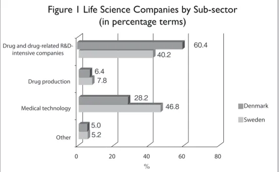 Figure 1 compares the shares of biotechnology firms, by sub-sectors, between  Sweden and Denmark
