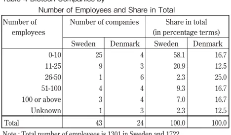 Table 3 shows that, in Sweden, the number of pipeline projects each firm  143 possesses is very small