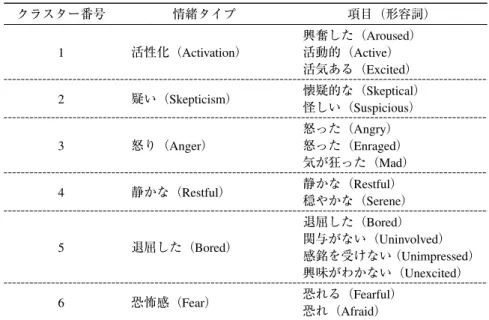 表 1 Batra &amp; Holbrook（1990）の12クラスター