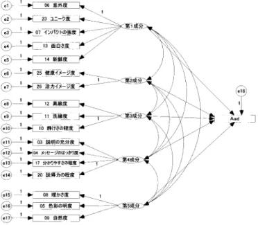 図 1 の「第 1 成分」 、 「第 2 成分」 、 「第 3 成分」 、 「第 4 成分」 、 「第 5 成分」の 5 つの潜在変数（ ξ ） に関して、各測定方程式の因果係数の推定値（ λ 係数）と分散を算出し、Batra &amp; Holbrook（1990）と 同様に、“average variance extracted” を計算し、その値が0.5を超えた場合、収束妥当性があると判断す ることにした。