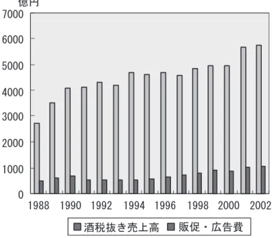 図 4 アサヒビールの酒税抜き売上高、販促・広告費