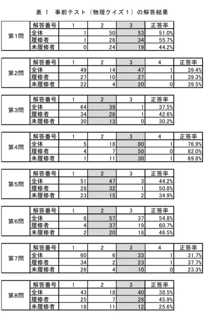 表 1  事前テスト（物理クイズ１）の解答結果  注 1 ：各質問における正答番号と選択した学生数の欄をグレーで示している。 注 2 ：一つの質問において複数選択した場合は，解答者にはカウントしているが 正答率の算出では不正解者として扱っている。解答番号123 正答率全体15053 51.0%履修者1263455.7%未履修者0241944.2%解答番号1234 正答率全体4914471 39.4%履修者271027139.3%未履修者22420039.5%解答番号123正答率全体6439137.5%履修者