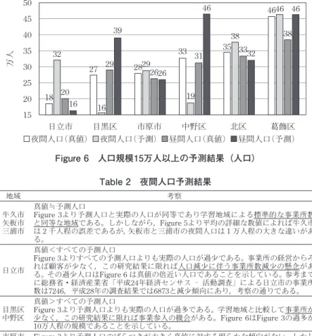 Figure 6　人口規模15万人以上の予測結果（人口）