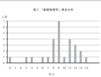 図 2 「基礎物理学」得点分布 