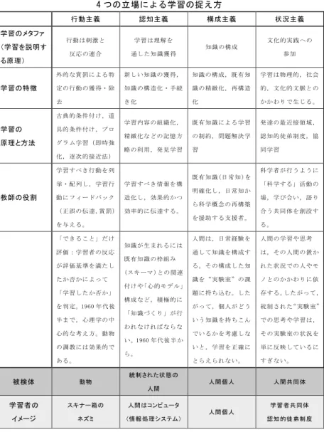 表 1  学習理論における学習観の変遷 （文献 5)をベースに加筆・修正）  4 つの立場による学習の捉え方      行動主義  認知主義  構成主義  状況主義  学習のメタファ  （学習を説明す る原理）  行動は刺激と 反応の連合  学習は理解を  通した知識獲得  知識の構成  文化的実践への 参加  学習の特徴  外的な賞罰による特定の行動の獲得・除 去  新しい知識の獲得，知識の構造化・手続き化  知識の構成，既有知識の精緻化，再構造 化  学習は物理的，社会的，文化的文脈との かかわりで生じ