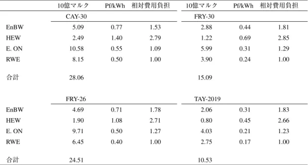 表 1 電力会社毎のシナリオ別費用負担 10億マルク Pf/kWh 相対費用負担 10億マルク Pf/kWh 相対費用負担 CAY-30 FRY-30 EnBW 5.09 0.77 1.53 2.88 0.44 1.81 HEW 2.49 1.40 2.79 1.22 0.69 2.85 E